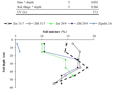 Table.5:Probabilities from the varianceanalysison the rootbiomass,grain and strawyields 