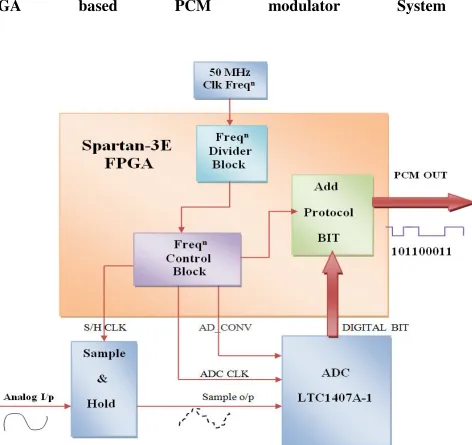 Fig 8.3 FPGA based PCM system 
