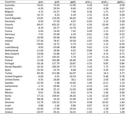 Table 5. Changes in Variables over the Investigated Period 