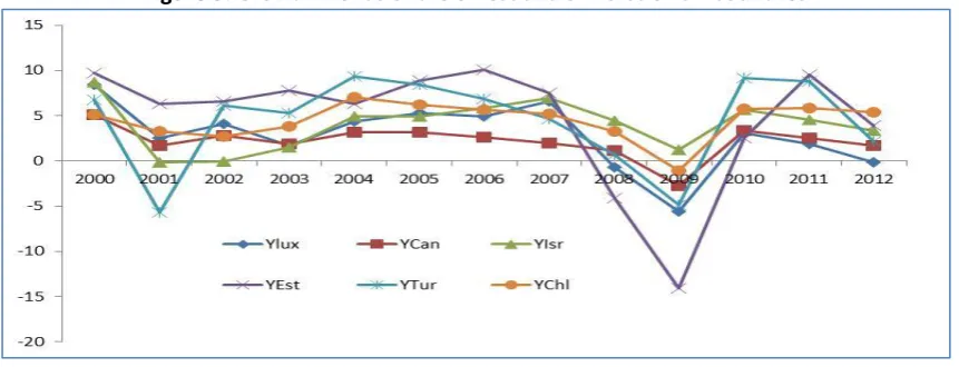 Figure 3. Growth Trends of the 3 Best and 3 Worst OECD Countries