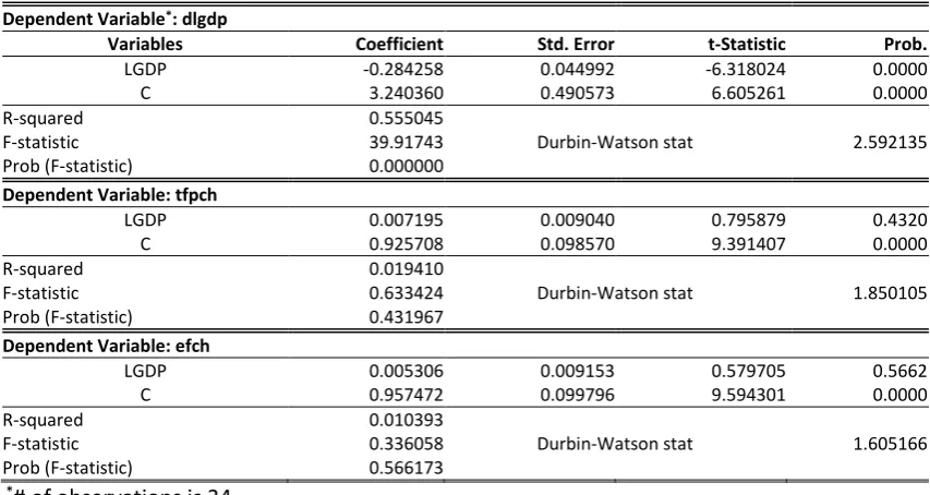 Figure 4. Standard Deviations of the GDP and TFP 