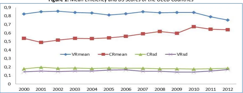 Figure 1. Mean Efficiency and DS Scores of the OECD Countries 