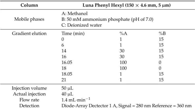 Table 2. Operating conditions of optimized protocol (corresponding Figure: 5).