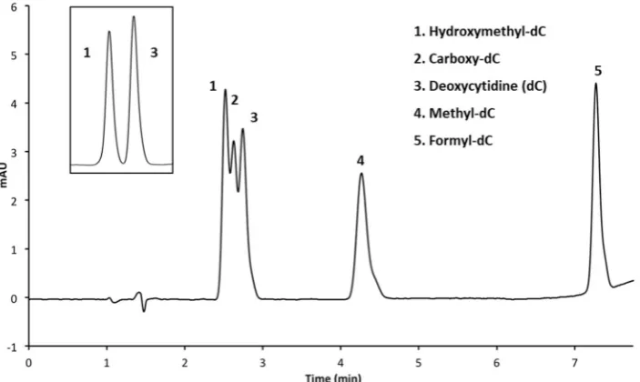 Figure 3.Figure 3. HPLC chromatogram of five deoxycytidine analogs on a phenyl hexyl column with phosphate buffer (pH = 4)
