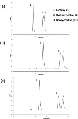 Figure 4.a) 5%; (b) 3%; and (bphosphate buffer (pH = 7). Subsequent runs have decreasing methanol gradients for the first eight minutes of running time: (a) 5%; (c phosphate buffer (pH = 7)