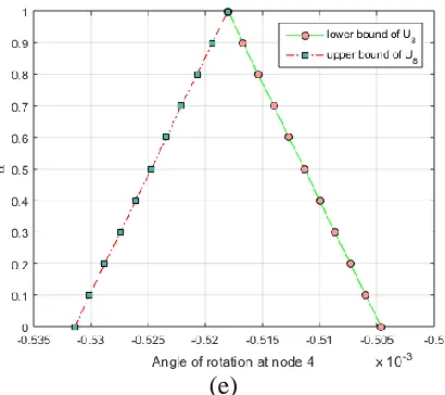 Figure 3. (a) and (d) represents the minimum and maximum bounds of transverse displacements at nodes 2 and 4 respectively