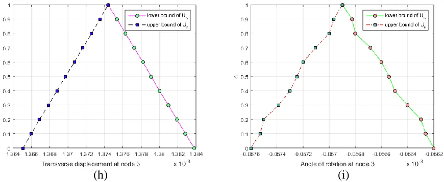 Figure 5  . (f) and (h) represents the minimum and maximum bounds of transverse displacements at nodes 2 and 3 respectively