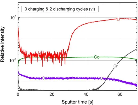 Figure  4:  GDOES  depth  profile  of  a  LCO  thin  film  after  2  cycles  and  charging  to  charged state
