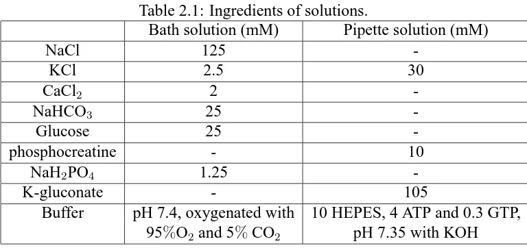 Table 2.1: Ingredients of solutions.Bath solution (mM)Pipette solution (mM)