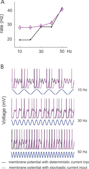 Fig. 3.4: Simulation of a neuron with increasing output firing rate, when an additional subthreshold intrinsic oscillation (ω0 = 0.05, k = 1.5) is included in the dynamic system