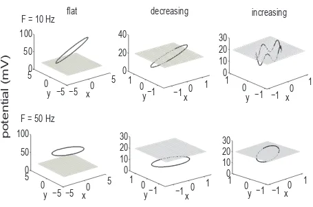 Fig. 3.5: Limit cycle plots for the flat, decreasing and increasing firing patterns, when no threshold is applied in the neuron model