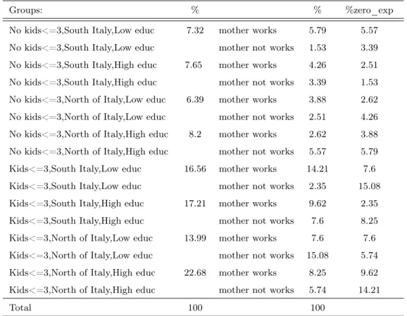 Table 3.3: Summary statistics for child-care usage