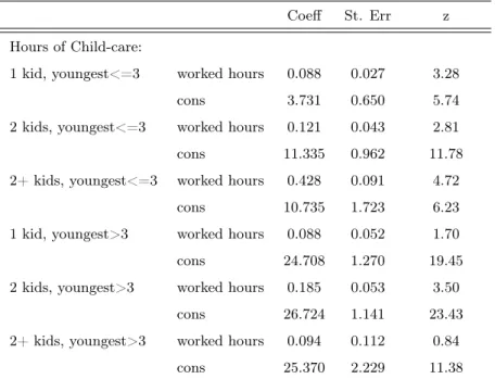 Table 3.4: OLS regression of child-care hours on worked hours