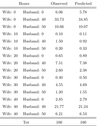 Table 3.6: Predicted vs observed frequencies