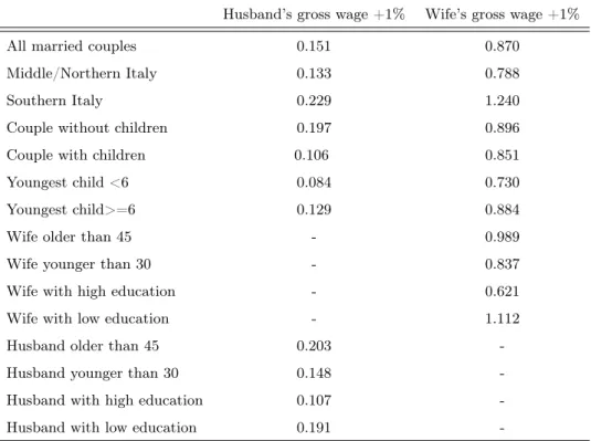 Table 3.7: Labour supply elasticities by individual characteristics