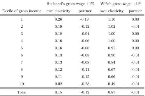 Table 3.8: Average elasticities by 10 quantiles of equivalent income Husband’s gross wage +1% Wife’s gross wage +1%