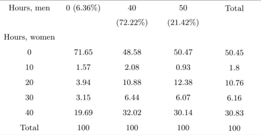 Table 4.1: Observed distribution of workers by weekly hours Hours, men 0 (6.36%) 40 (72.22%) 50 (21.42%) Total Hours, women 0 71.65 48.58 50.47 50.45 10 1.57 2.08 0.93 1.8 20 3.94 10.88 12.38 10.76 30 3.15 6.44 6.07 6.16 40 19.69 32.02 30.14 30.83 Total 10