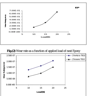 Fig.(2) Wear rate as a function of applied load of neat Epoxy  