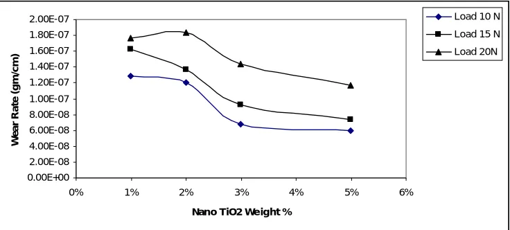 Fig. (5) Wear rate as a function of applied load of 3wt%micro and nanoTiO2composite 