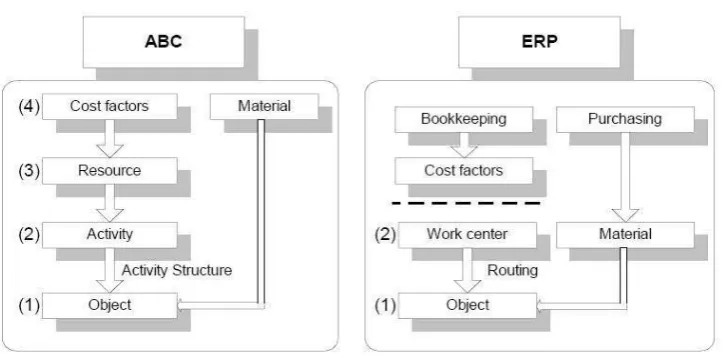 Figure 2. Structures of ABC and ERP Compared with Each Other 