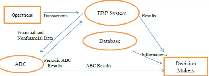 Figure 3. Relationship Between ABC and ERP 