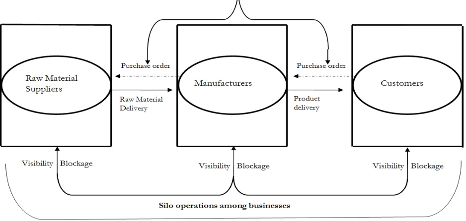Figure 1 The conceptual framework for Traditional SC without collaboration between partners Lack of SC Collaboration results in SC incapability, SC inefficiency & SC ineffectiveness  