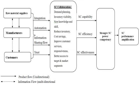 Figure 2 The conceptual framework for modern SC with Collaboration between partners 