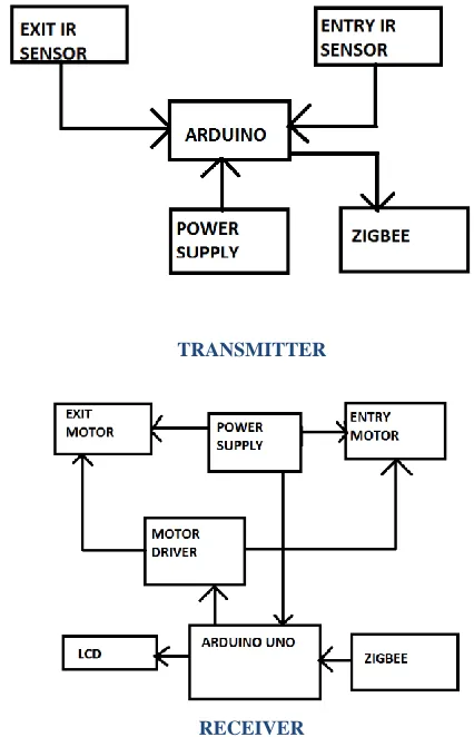 Figure 3.1 demonstrates the flow of projectedautomatic smart car parking system. 