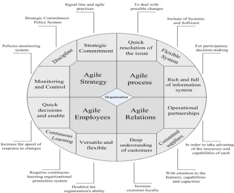 Figure 1 The practical model proposed in this research  