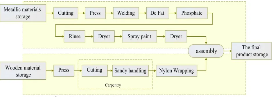 Figure 2 Executive procedures of production process before automation  