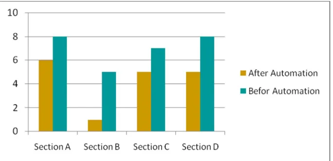 Figure 3 Executive procedures of production process after automation  