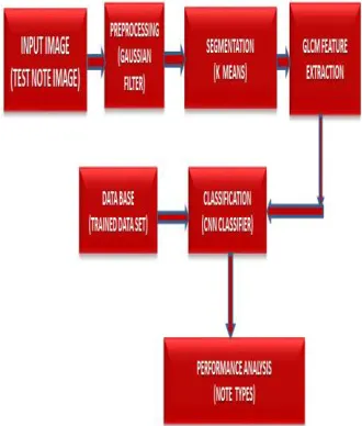 Fig 1. Proposed system block diagram 
