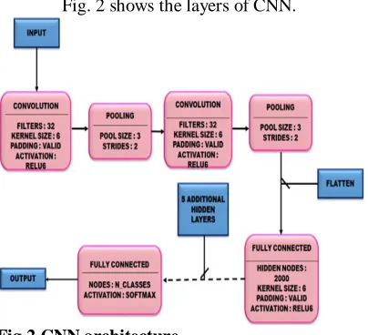 Fig 2 CNN architecture  