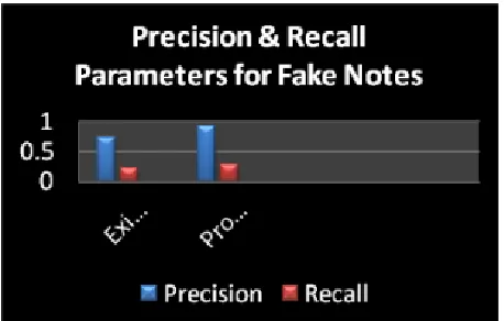 Fig 8. Graph of Precision and Recall for fake notes 