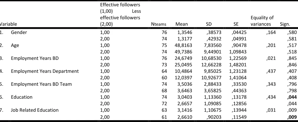 Table 6.2: Discriminant Analysis - Stepwise-method 