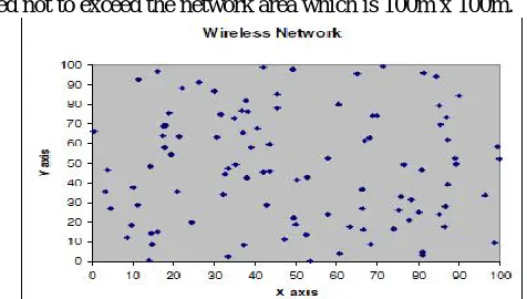 Fig 1.  A graph view of the nodes randomly generated inside of the network with a range of 100m x 100m, using Microsoft Excel