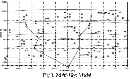 Fig 3. Multi-Hop Model 