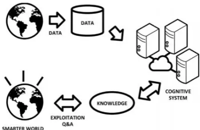 Figure 2.1 Cognitive systems act as knowledge creators (Coccoli, Maresca, & Stanganelli, 2017) 