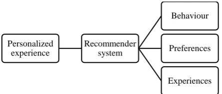 Figure 2.5 Operationalization customer satisfaction 