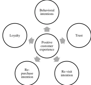 Figure 2.6 Results customer satisfaction 