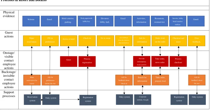 Figure 4.1 Visualization processes Resort Bad Boekelo 