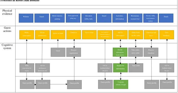 Figure 4.2 Cognitive computing applications in the business processes of Resort Bad Boekelo 