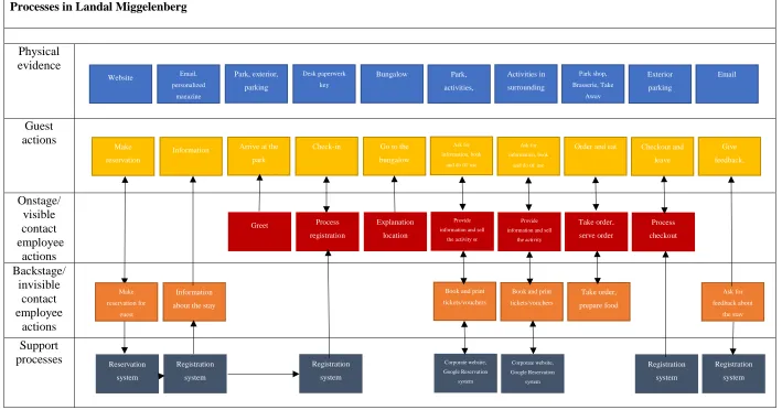Figure 4.3 Visualization processes Landal Miggelenberg 