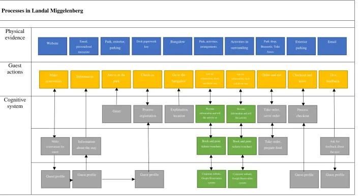 Figure 4.4 Cognitive computing applications in the business processes of Landal Miggelenberg 