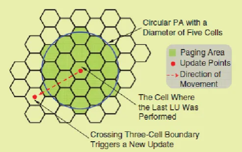 Fig 2 : The PA for movement-based LU with d =3 [5] 