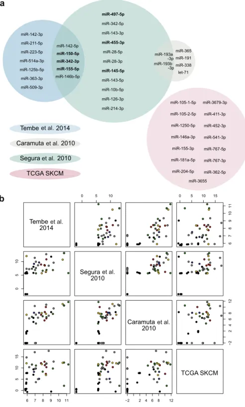 Figure 2. Overlap among the miRNA- miRNA-based signatures. (a) Venn diagram for the overlap among the miRNA-based signatures evaluated in this study.