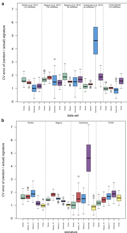 Figure 3. Comparison of miRNA- miRNA-based prognostic signatures with equivalent random gene sets.