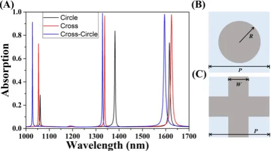 Figure 2.((Figure 2. A) Absorption of the cross, circle, and cross-circle-shaped single-structure graphene absorbers