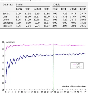 Table 1 summarizes the classiﬁcation errors of NBC and 3NN by using four gene selectors, where the number of base classiﬁers (nc) in EGSG and ECRP is 30