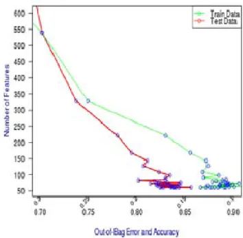 Figure 1: Out-of -bag error during processing  Moreover, it can be noticed during the processing that  there is no over training of the data where the out-of-bag  error of the test data is not increasing after several iteration